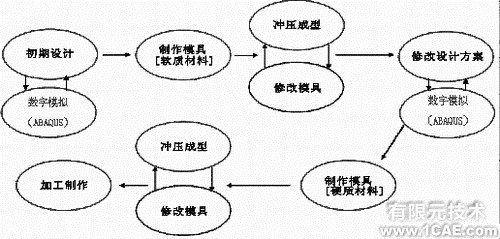 ABAQUS在沖壓成形有限元模擬中的應用ansys圖片圖片2