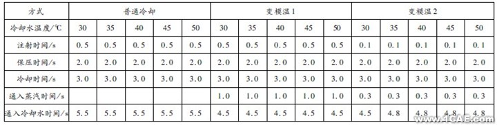 基于CAE的變模溫注射成型數值仿真ansys分析案例圖片5