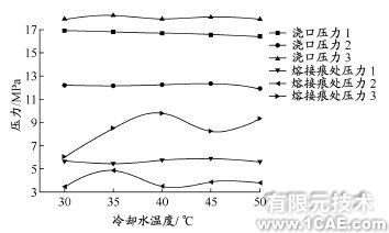 基于CAE的變模溫注射成型數值仿真ansys仿真分析圖片7