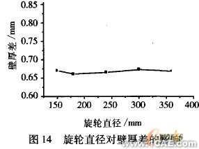工藝參數的有限元分析ansys仿真分析圖片14