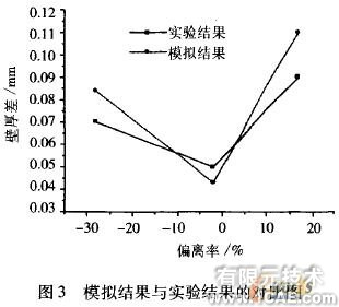 工藝參數的有限元分析ansys圖片圖片3