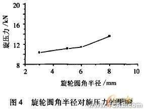 工藝參數的有限元分析ansys圖片圖片4