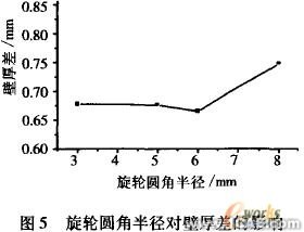 工藝參數的有限元分析ansys圖片圖片5