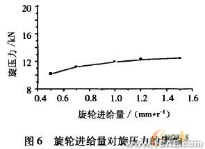 工藝參數的有限元分析ansys圖片圖片6