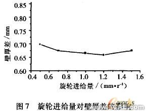 工藝參數的有限元分析ansys圖片圖片7