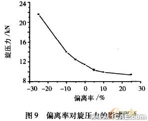 工藝參數的有限元分析ansys仿真分析圖片9