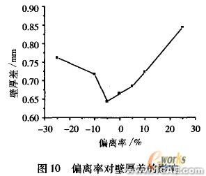 工藝參數的有限元分析ansys仿真分析圖片10