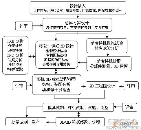 基于UG NX實現(xiàn)摩托車新產(chǎn)品創(chuàng)新設計autocad資料圖片11