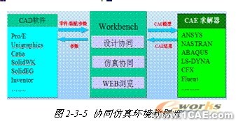 ANSYS對航空工業期待協同仿真環境 +有限元項目服務資料圖圖片6