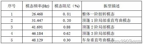 模態試驗及工作變形分析在汽車車內噪聲診斷中的應用+有限元仿真分析相關圖片圖片2