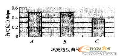 CAE在塑料光學零件注射成型中的應用+有限元仿真分析相關圖片圖片2