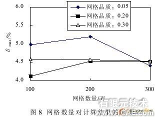 發動機機體缸蓋冷卻水CFD模擬計算與分析+有限元仿真分析相關圖片圖片8