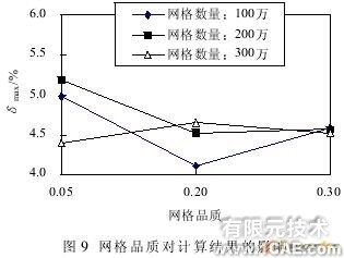 發動機機體缸蓋冷卻水CFD模擬計算與分析+有限元仿真分析相關圖片圖片9
