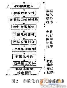 基于參數化有限元模型的活塞熱負荷仿真分析+有限元仿真分析相關圖片圖片3
