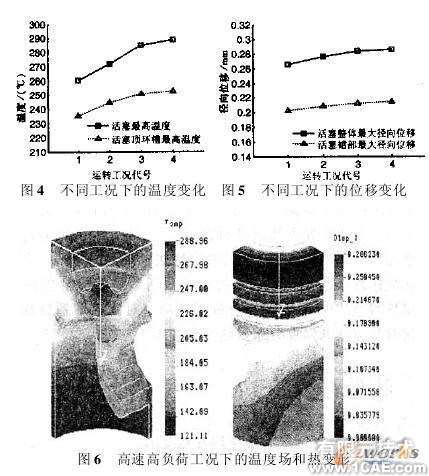 基于參數化有限元模型的活塞熱負荷仿真分析+有限元仿真分析相關圖片圖片5