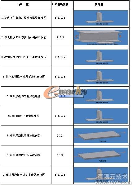 疲勞分析在結構設計中的應用機械設計培訓圖片5