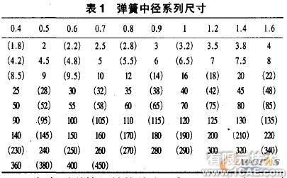 尺寸驅(qū)動的圓柱螺旋彈簧參數(shù)化設(shè)計(jì)有限元分析培訓(xùn)課程圖片2