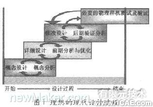 基于CAE分析的現代設計流程流體仿真分析圖片圖片1
