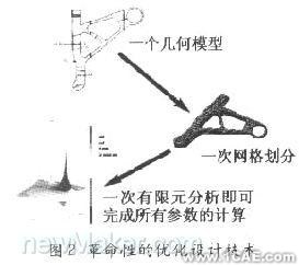 基于CAE分析的現代設計流程流體動力學圖片圖片2