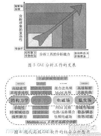 基于CAE分析的現代設計流程cfd應用技術圖片圖片3