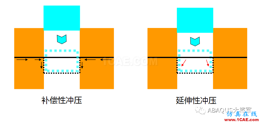 鋰離子動力電池鋁塑膜沖坑制程工藝仿真(1)——沖坑機理【轉發】abaqus有限元仿真圖片6