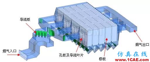 CFD與工業煙塵凈化和霧霾的關系，CFD創新應用fluent分析案例圖片3