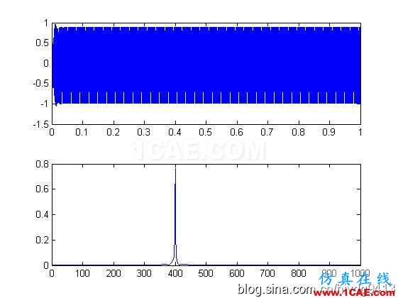[轉載]分享matlab程序之——濾波器篇(高通,低通)