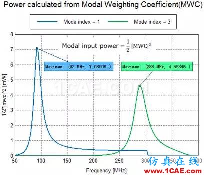 基于特征模理論的系統天線設計方法ansys hfss圖片18