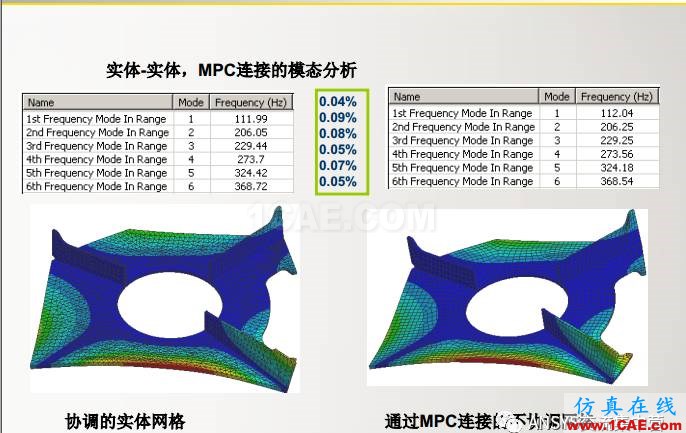 ansys技術專題之 多點約束(MPC)ansys分析案例圖片29