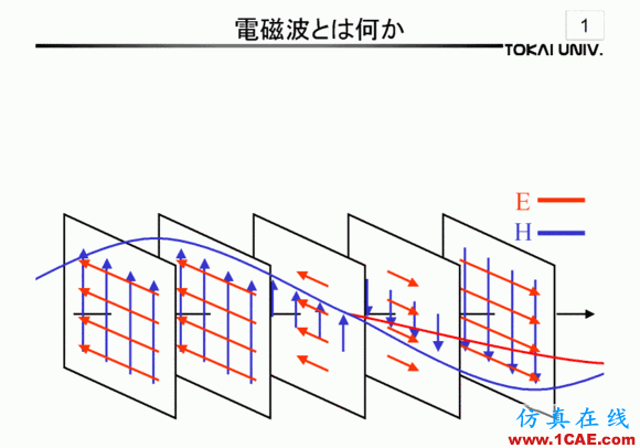 波導中電磁波傳輸的模式(TE\TM\TEM)理解轉載HFSS分析圖片5