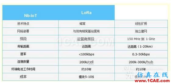 物聯網技術標準NB-IOT和LoRa是個什么鬼?HFSS結果圖片3