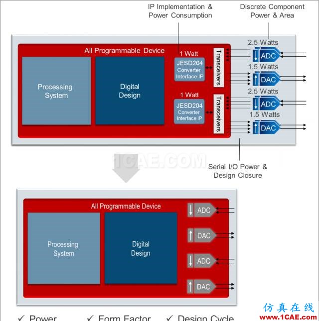 揭秘Xilinx 的RF級模擬技術:RFSoCHFSS培訓課程圖片5