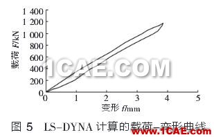 圖5 LS-DYNA計(jì)算的載荷-變形曲線 圖5 LS-DYNA計(jì)算的載荷-變形曲線