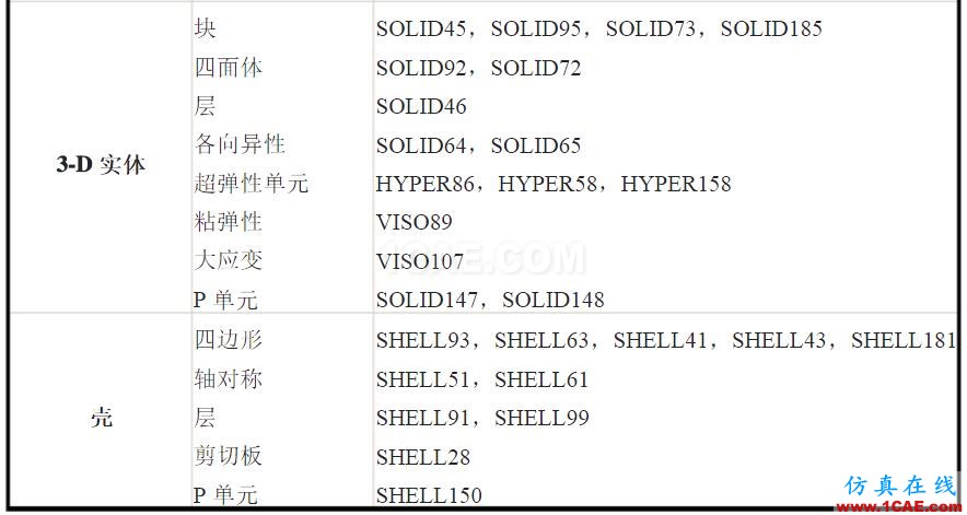 Ansys Workbench error:Switching to a different shape is not allowed while elements of type 1 existansys結構分析圖片2