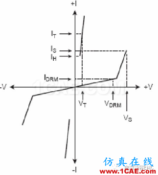瞬變干擾吸收器件講解(三)——TVS管與TSS管HFSS分析圖片11