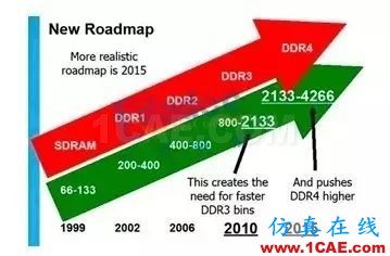 【DDR系列】從基礎理論、布局布線以及后期的測試及調試【轉發】HFSS分析圖片3