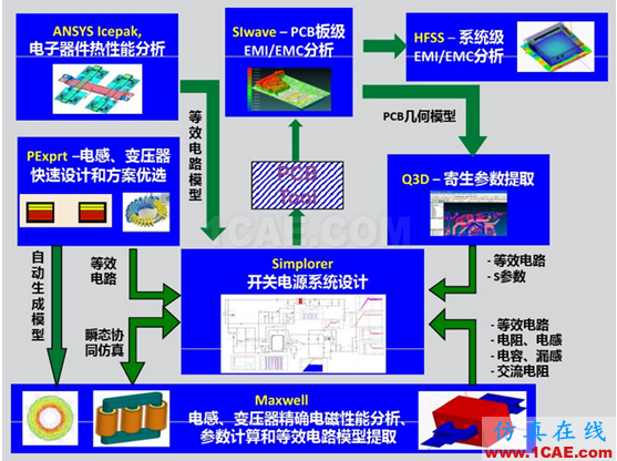 ANSYS開關電源設計解決方案 ANSYS開關電源設計解決方案