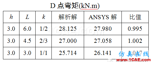 [原創(chuàng)]ANSYS中梁單元的放置方向-以組合門字架為例ansys培訓的效果圖片3