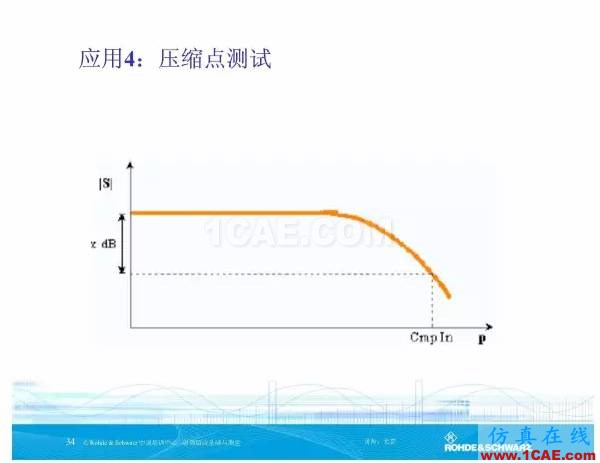 矢量網絡分析儀基礎與測量HFSS分析圖片33
