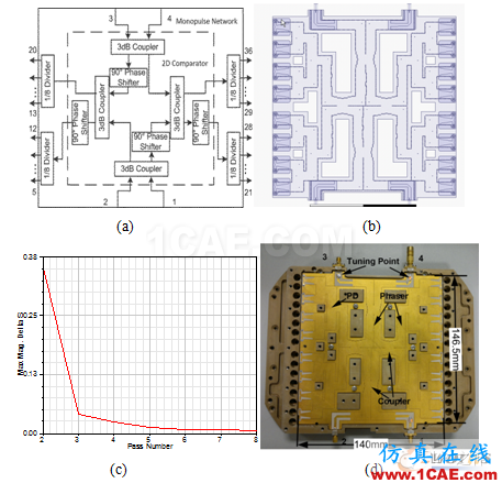 HFSS15在基片集成波導單脈沖饋電網絡仿真中的應用ansys hfss圖片6