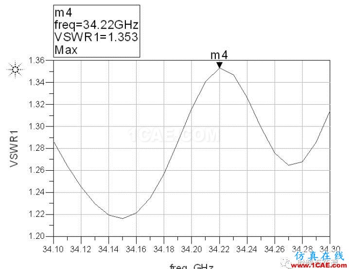 LTCC技術的多層延遲線研究HFSS培訓課程圖片12