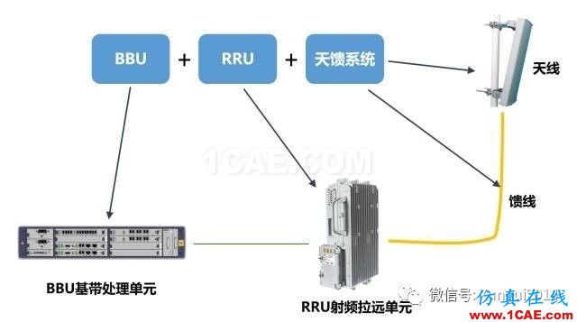 老司機帶你全面認識基站和天線【轉發】HFSS分析圖片9