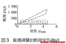 圖3 普通碟簧的載荷變形曲線 圖3 普通碟簧的載荷變形曲線