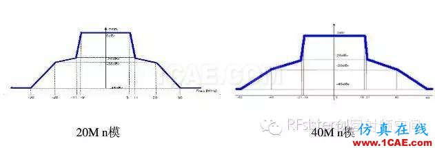 常見的WIFI射頻測試指標ansys hfss圖片4