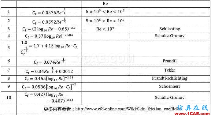 關于CFD中的Y+與第一層網格厚度估計fluent分析圖片6