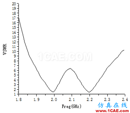 一種方形寬波束四臂螺旋天線的設計HFSS培訓的效果圖片9