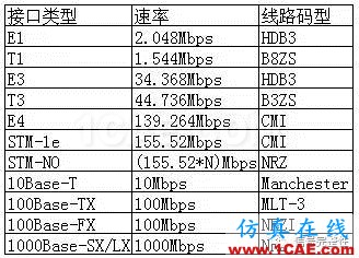 【基礎】高速總線設計的編碼類型總結【轉發】ansysem學習資料圖片9