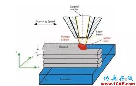 什么是增材制造？減材加工？ 高精度＋高價值機械設計技術圖片3