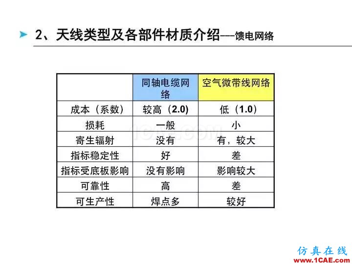 【深度好文】天線原理PPTHFSS結果圖片16