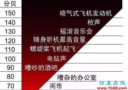 分貝( dB )及其相關的知識，您了解多少？Actran分析案例圖片2